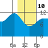 Port Chatham tide chart for Tuesday, February 10, 2026