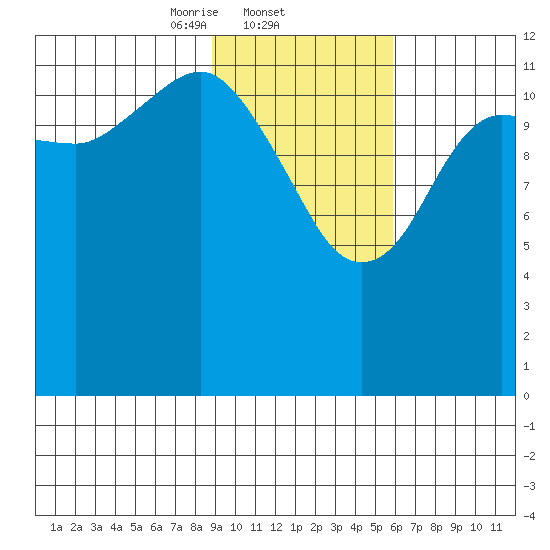 Port Chatham tide chart for Wednesday, February 11, 2026