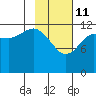 Port Chatham tide chart for Wednesday, February 11, 2026