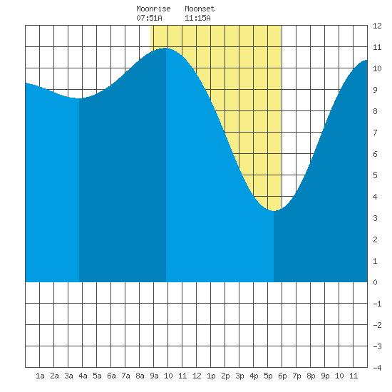 Port Chatham tide chart for Thursday, February 12, 2026