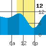 Port Chatham tide chart for Thursday, February 12, 2026