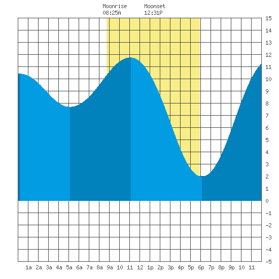 Port Chatham tide chart for Friday, February 13, 2026