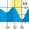 Port Chatham tide chart for Friday, February 13, 2026