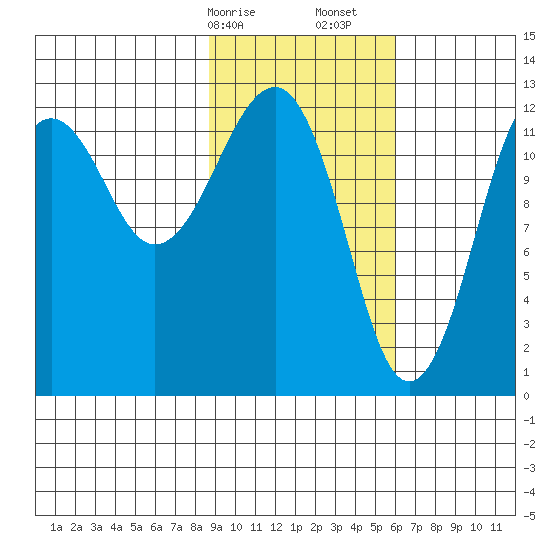 Port Chatham tide chart for Saturday, February 14, 2026