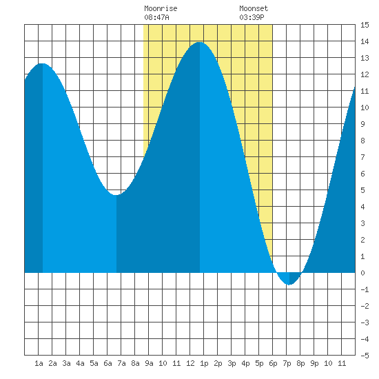 Port Chatham tide chart for Sunday, February 15, 2026