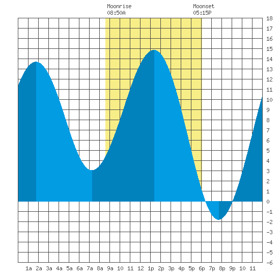 Port Chatham tide chart for Monday, February 16, 2026