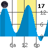 Port Chatham tide chart for Tuesday, February 17, 2026