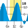 Port Chatham tide chart for Wednesday, February 18, 2026