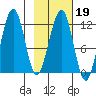 Port Chatham tide chart for Thursday, February 19, 2026