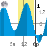 Port Chatham tide chart for Sunday, February 1, 2026