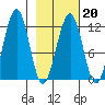 Port Chatham tide chart for Friday, February 20, 2026