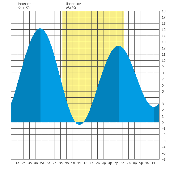 Port Chatham tide chart for Sunday, February 22, 2026