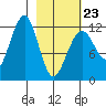 Port Chatham tide chart for Monday, February 23, 2026