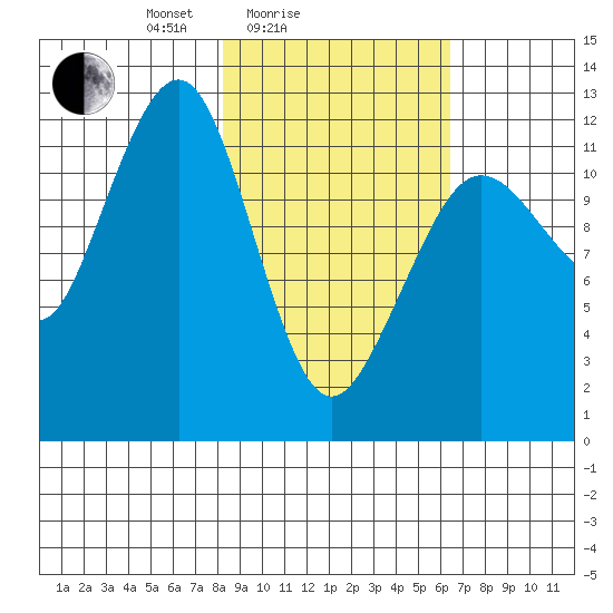 Port Chatham tide chart for Tuesday, February 24, 2026