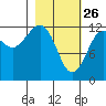 Port Chatham tide chart for Thursday, February 26, 2026