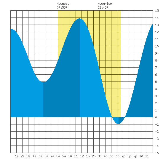 Port Chatham tide chart for Saturday, February 28, 2026