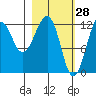 Port Chatham tide chart for Saturday, February 28, 2026