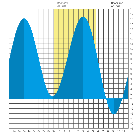 Port Chatham tide chart for Tuesday, February 3, 2026