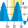 Port Chatham tide chart for Tuesday, February 3, 2026