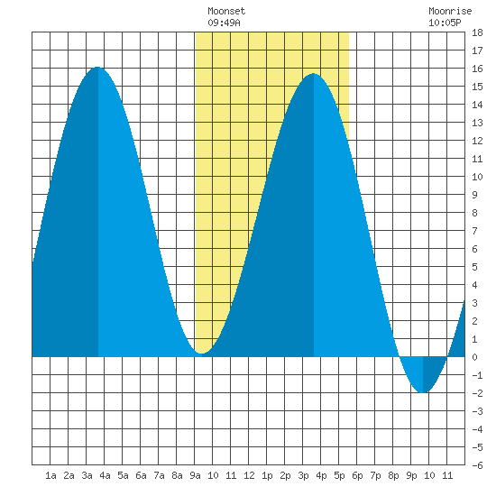 Port Chatham tide chart for Wednesday, February 4, 2026