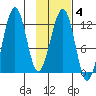 Port Chatham tide chart for Wednesday, February 4, 2026