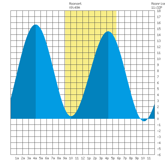 Port Chatham tide chart for Thursday, February 5, 2026