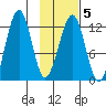 Port Chatham tide chart for Thursday, February 5, 2026
