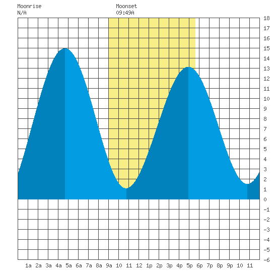 Port Chatham tide chart for Friday, February 6, 2026