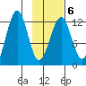 Port Chatham tide chart for Friday, February 6, 2026