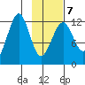 Port Chatham tide chart for Saturday, February 7, 2026