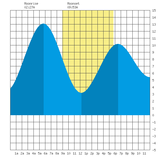 Port Chatham tide chart for Sunday, February 8, 2026