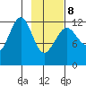 Port Chatham tide chart for Sunday, February 8, 2026