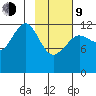 Port Chatham tide chart for Monday, February 9, 2026