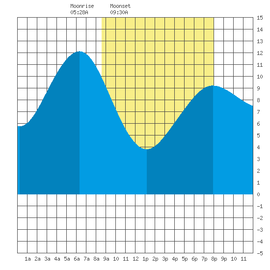 Port Chatham tide chart for Tuesday, March 10, 2026