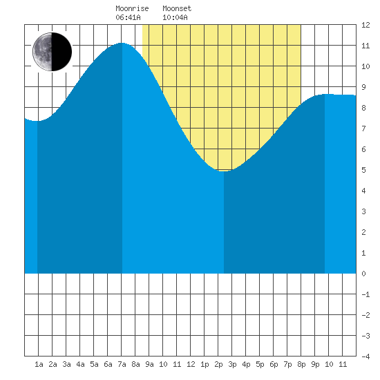 Port Chatham tide chart for Wednesday, March 11, 2026