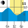 Port Chatham tide chart for Wednesday, March 11, 2026