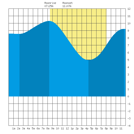 Port Chatham tide chart for Thursday, March 12, 2026