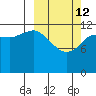 Port Chatham tide chart for Thursday, March 12, 2026