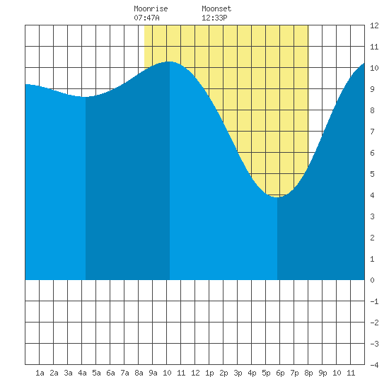 Port Chatham tide chart for Friday, March 13, 2026