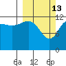 Port Chatham tide chart for Friday, March 13, 2026