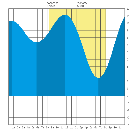 Port Chatham tide chart for Saturday, March 14, 2026