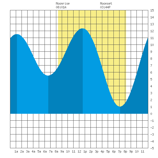 Port Chatham tide chart for Sunday, March 15, 2026