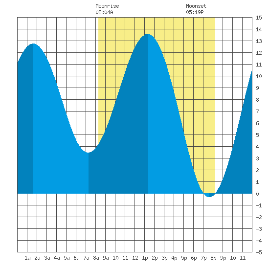 Port Chatham tide chart for Monday, March 16, 2026