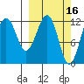 Port Chatham tide chart for Monday, March 16, 2026