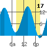 Port Chatham tide chart for Tuesday, March 17, 2026