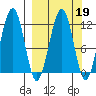 Port Chatham tide chart for Thursday, March 19, 2026