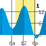Port Chatham tide chart for Sunday, March 1, 2026