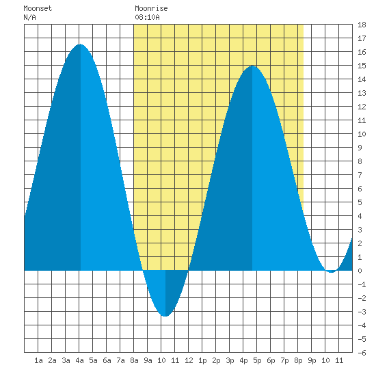 Port Chatham tide chart for Saturday, March 21, 2026