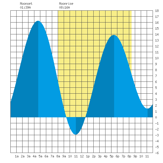 Port Chatham tide chart for Sunday, March 22, 2026