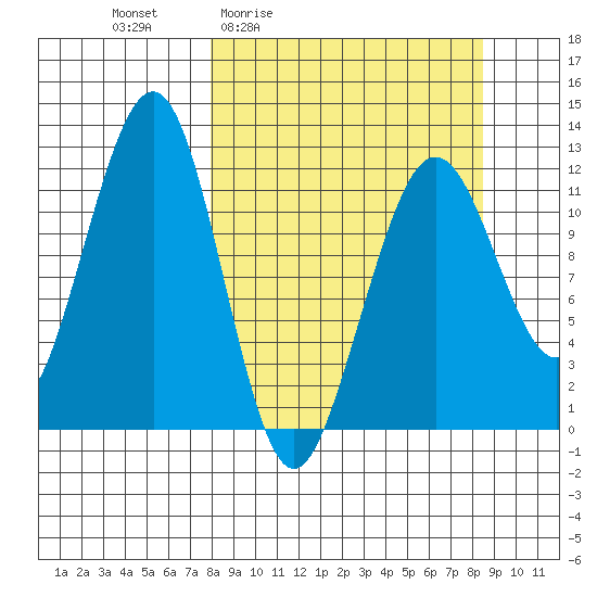 Port Chatham tide chart for Monday, March 23, 2026
